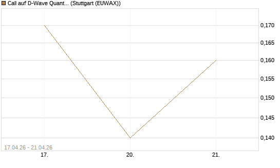 Call auf D-Wave Quantum Systems Inc [J.P. Morgan Structured Products B.V.] Chart