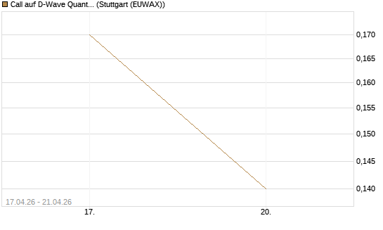 Call auf D-Wave Quantum Systems Inc [J.P. Morgan Structured Products B.V.] Chart