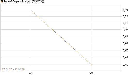 Put auf Engie [J.P. Morgan Structured Products B.V.] Chart