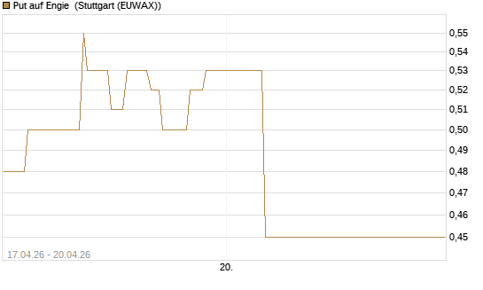Put auf Engie [J.P. Morgan Structured Products B.V.] Chart