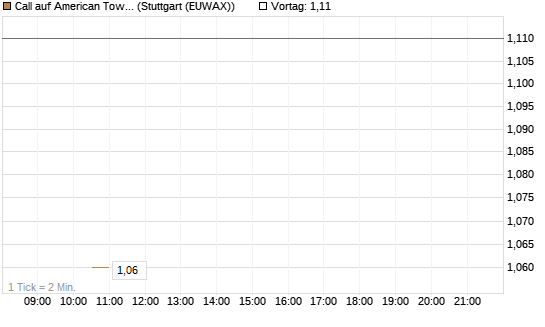 Call auf American Tower [J.P. Morgan Structured Products B.V.] Chart