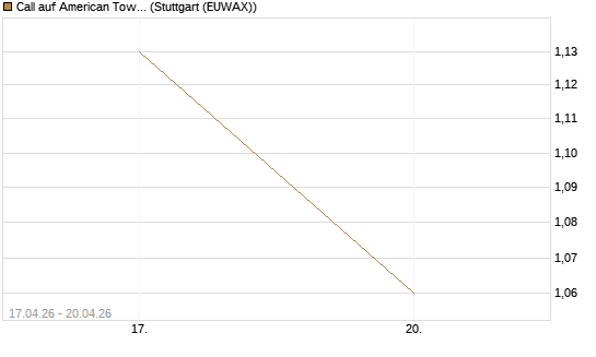 Call auf American Tower [J.P. Morgan Structured Products B.V.] Chart