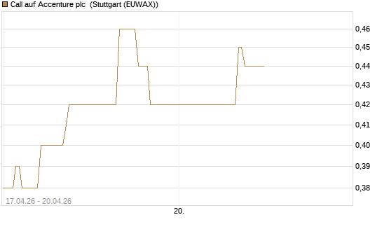 Call auf Accenture plc [J.P. Morgan Structured Products B.V.] Chart