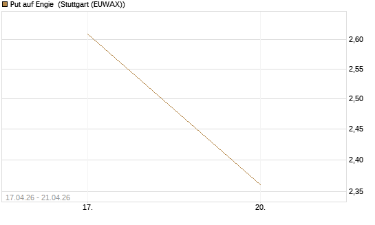 Put auf Engie [J.P. Morgan Structured Products B.V.] Chart