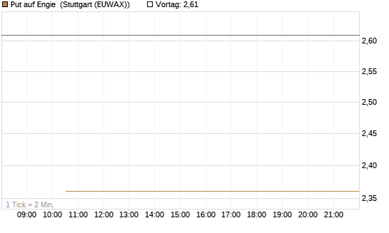 Put auf Engie [J.P. Morgan Structured Products B.V.] Chart