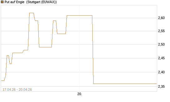 Put auf Engie [J.P. Morgan Structured Products B.V.] Chart