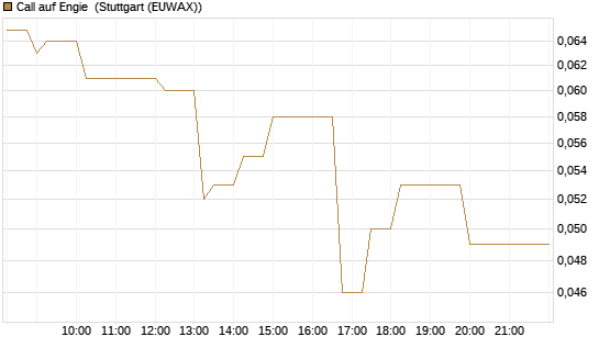 Call auf Engie [J.P. Morgan Structured Products B.V.] Chart