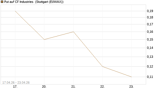 Put auf CF Industries [J.P. Morgan Structured Products B.V.] Chart