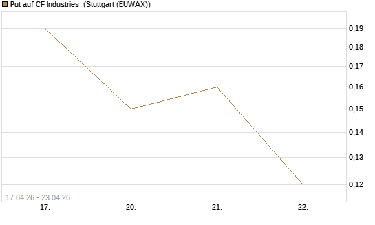Put auf CF Industries [J.P. Morgan Structured Products B.V.] Chart
