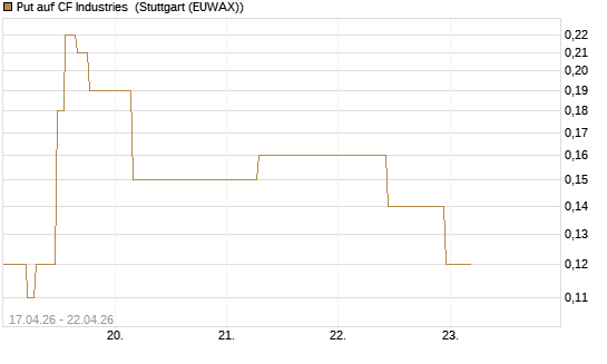 Put auf CF Industries [J.P. Morgan Structured Products B.V.] Chart