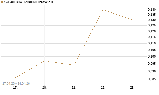 Call auf Dow [J.P. Morgan Structured Products B.V.] Chart