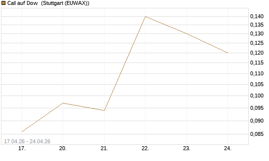 Call auf Dow [J.P. Morgan Structured Products B.V.] Chart