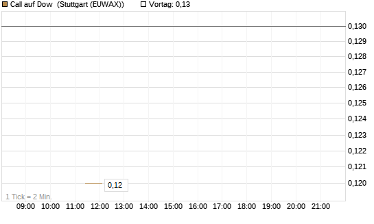 Call auf Dow [J.P. Morgan Structured Products B.V.] Chart