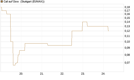 Call auf Dow [J.P. Morgan Structured Products B.V.] Chart