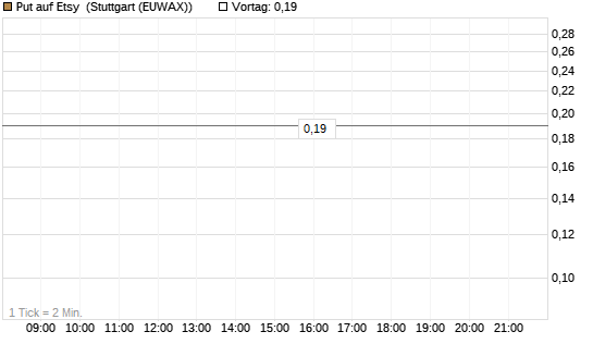 Put auf Etsy [J.P. Morgan Structured Products B.V.] Chart