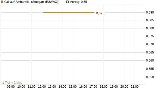 Call auf Ambarella [J.P. Morgan Structured Products B.V.] Chart