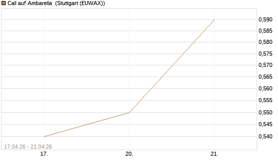 Call auf Ambarella [J.P. Morgan Structured Products B.V.] Chart