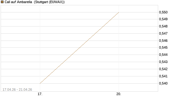 Call auf Ambarella [J.P. Morgan Structured Products B.V.] Chart