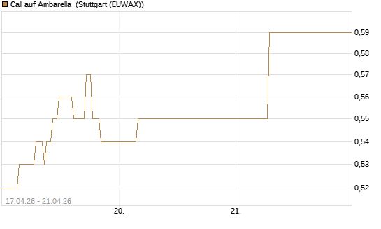 Call auf Ambarella [J.P. Morgan Structured Products B.V.] Chart