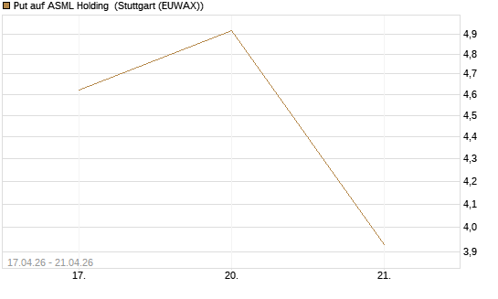 Put auf ASML Holding [J.P. Morgan Structured Products B.V.] Chart
