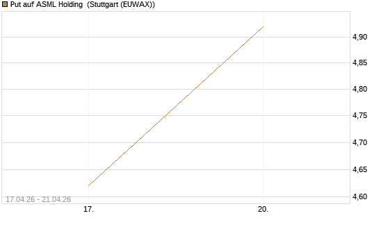 Put auf ASML Holding [J.P. Morgan Structured Products B.V.] Chart