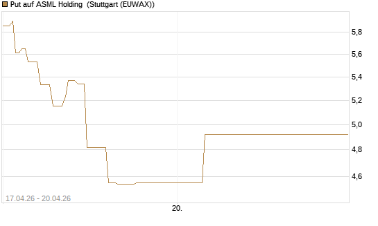Put auf ASML Holding [J.P. Morgan Structured Products B.V.] Chart