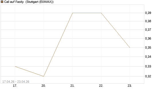 Call auf Fastly [J.P. Morgan Structured Products B.V.] Chart