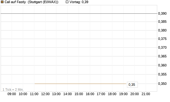Call auf Fastly [J.P. Morgan Structured Products B.V.] Chart