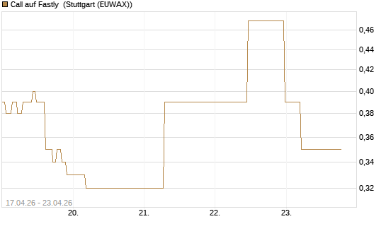 Call auf Fastly [J.P. Morgan Structured Products B.V.] Chart