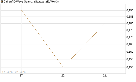 Call auf D-Wave Quantum Systems Inc [J.P. Morgan Structured Products B.V.] Chart