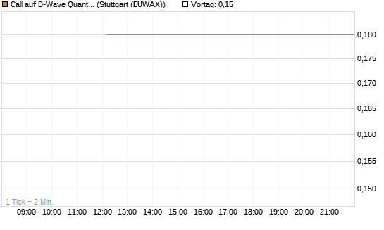 Call auf D-Wave Quantum Systems Inc [J.P. Morgan Structured Products B.V.] Chart