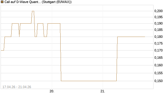 Call auf D-Wave Quantum Systems Inc [J.P. Morgan Structured Products B.V.] Chart