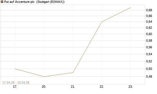 Put auf Accenture plc [J.P. Morgan Structured Products B.V.] Chart