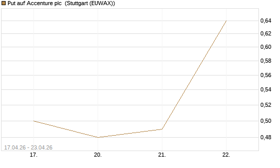 Put auf Accenture plc [J.P. Morgan Structured Products B.V.] Chart