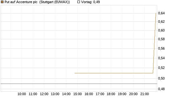Put auf Accenture plc [J.P. Morgan Structured Products B.V.] Chart