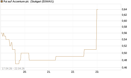 Put auf Accenture plc [J.P. Morgan Structured Products B.V.] Chart