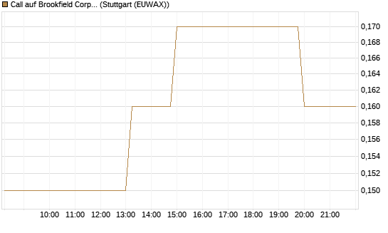 Call auf Brookfield Corp A [J.P. Morgan Structured Products B.V.] Chart