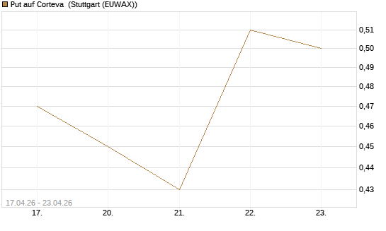 Put auf Corteva [J.P. Morgan Structured Products B.V.] Chart