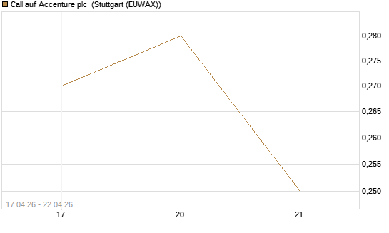 Call auf Accenture plc [J.P. Morgan Structured Products B.V.] Chart