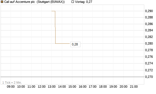 Call auf Accenture plc [J.P. Morgan Structured Products B.V.] Chart