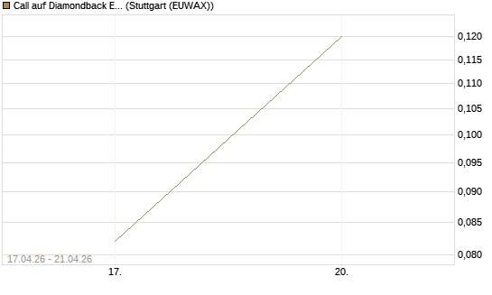Call auf Diamondback Energy, Inc. - Commmon Stock [J.P. Morgan Structured Products B.V.] Chart