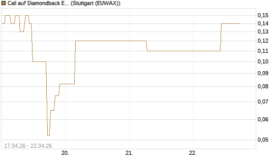 Call auf Diamondback Energy, Inc. - Commmon Stock [J.P. Morgan Structured Products B.V.] Chart