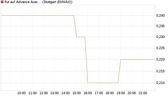 Put auf Advance Auto Parts [J.P. Morgan Structured Products B.V.] Chart