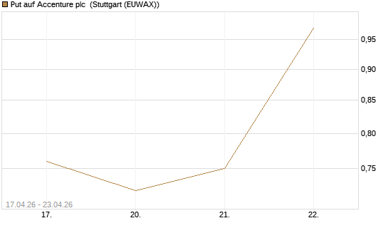 Put auf Accenture plc [J.P. Morgan Structured Products B.V.] Chart