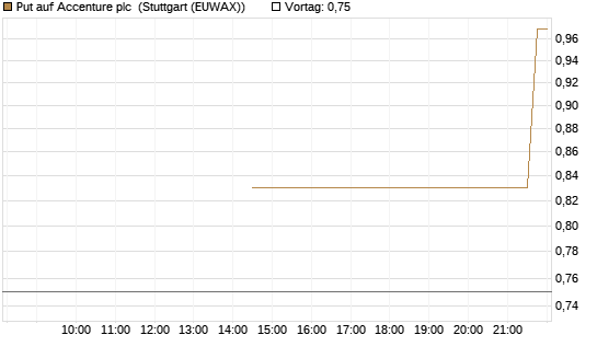 Put auf Accenture plc [J.P. Morgan Structured Products B.V.] Chart