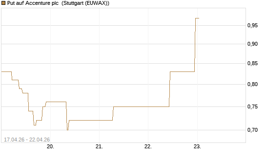Put auf Accenture plc [J.P. Morgan Structured Products B.V.] Chart