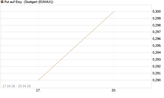 Put auf Etsy [J.P. Morgan Structured Products B.V.] Chart