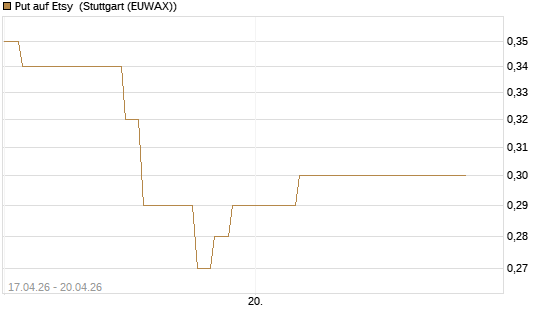 Put auf Etsy [J.P. Morgan Structured Products B.V.] Chart
