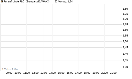 Put auf Linde PLC [J.P. Morgan Structured Products B.V.] Chart