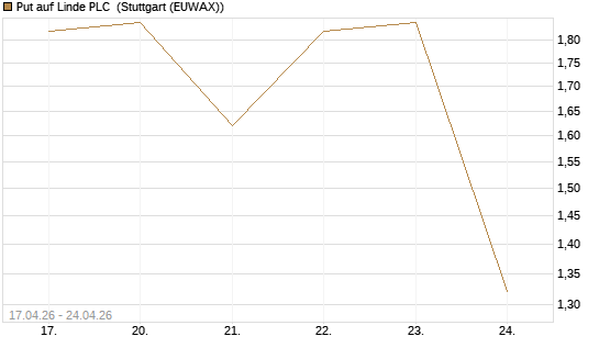 Put auf Linde PLC [J.P. Morgan Structured Products B.V.] Chart